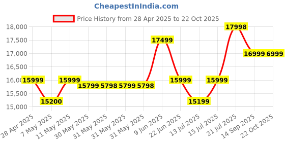 amazon.in Pol Poc Solid Wood (Sheesham, Rosewood) Rattan 4 Door Sideboard Cabinet in Natural Finish Light |Wood Cabinets for Home and Office|Wooden Kitchen (Sideboard Cabinet) Price History Graph from 28 Apr 2025 to 22 Oct 2025