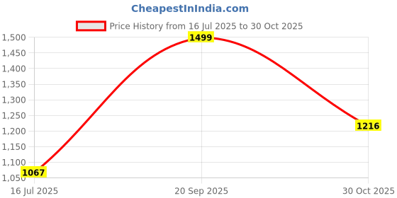 amazon.in POLAMFOTO Mini Tripod &Compact Desk Tripod Lightweight Sturdy for Camera/Phone/GoPro Table Top Stand 2-Section Black max Load 2kg Price History Graph from 16 Jul 2025 to 30 Oct 2025