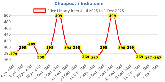amazon.in Polar Bear Weight Machine For Luggage Weighing Scale For Luggage Capable Upto 50 Kg Weight Luggage Weight Machine Weighing Machine For Luggage With LCD Display Luggage Weighing Scale Price History Graph from 4 Jul 2025 to 1 Dec 2025