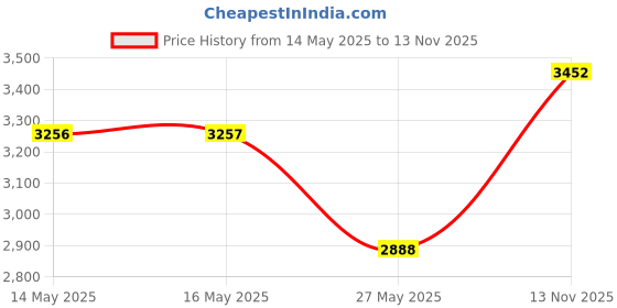 amazon.in Polar Bottle Breakaway Insulated Bike Water Bottle - BPA Free, Cycling & Sports Squeeze Bottle (Bolt - Charcoal & Silver, 20 oz), Black Bolt (INB20OZ05) Price History Graph from 14 May 2025 to 13 Nov 2025