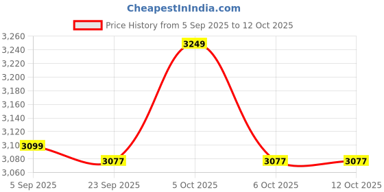 amazon.in Polar Electric Bed Warmer - Electric Under Blanket - Double Bed Size (150cms x 160cms) with 3 Heat Settings & Dual Safety Feature with Over Heat Protection - Color: Grey Price History Graph from 5 Sep 2025 to 12 Oct 2025