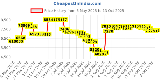 amazon.in Polar Express, Engine Wonder 48-Inch-by-60-Inch Acrylic Tapestry Throw by The Northwest Company Price History Graph from 6 May 2025 to 13 Oct 2025