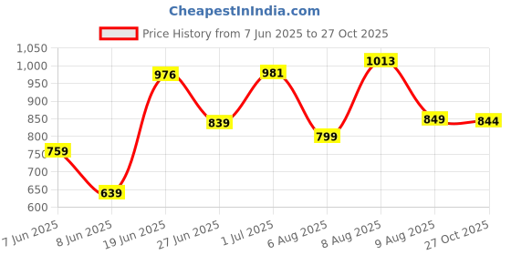 amazon.in rigo Polar Fleece Long Overcoat for Women | Full Sleeves, Regular Fit, Lapel Collar Women's Jacket | Winter Wear Over Coat for Women rigo Price History Graph from 7 Jun 2025 to 27 Oct 2025