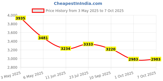 amazon.in Polar Flowlink Training Computer USB Data Transfer Device Price History Graph from 3 May 2025 to 6 Oct 2025