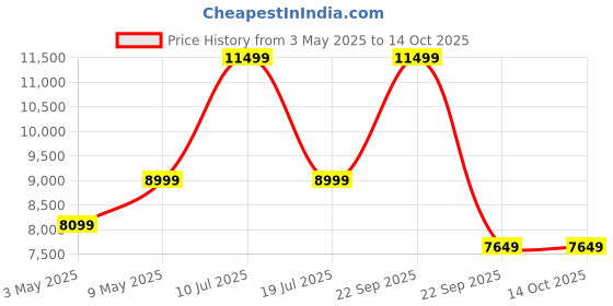 amazon.in Polar H10 Heart Rate Monitor Chest Strap - ANT + Bluetooth, Waterproof HR Sensor for Men and Women polar Price History Graph from 3 May 2025 to 13 Oct 2025