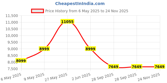amazon.in Polar H10 Heart Rate Monitor Chest Strap - ANT + Bluetooth, Waterproof HR Sensor for Men and Women polar Price History Graph from 6 May 2025 to 23 Nov 2025