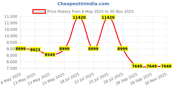 amazon.in Polar H10 Heart Rate Monitor Chest Strap - ANT + Bluetooth, Waterproof HR Sensor for Men and Women-Black M-XXL Price History Graph from 6 May 2025 to 29 Nov 2025