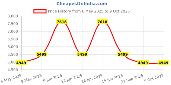 amazon.in Polar H9 Heart Rate Sensor polar Price History Graph from 6 May 2025 to 9 Oct 2025