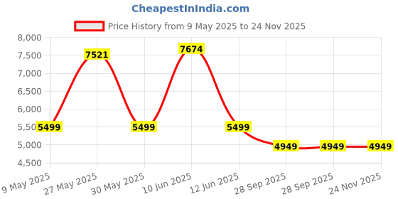 amazon.in Polar H9 Heart Rate Sensor polar Price History Graph from 9 May 2025 to 24 Nov 2025