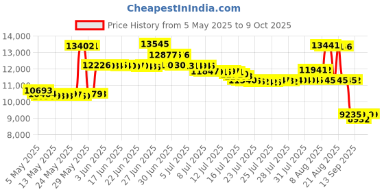 amazon.in Polar OH1+ Optical Heart Rate Sensor, Bluetooth/ANT+ polar Price History Graph from 5 May 2025 to 8 Oct 2025
