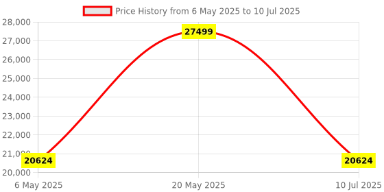 amazon.in Polar Pacer - GPS Running Watch - High-Speed Processor - Ultra-Light - Bright Display - Grip Buttons Price History Graph from 6 May 2025 to 10 Jul 2025