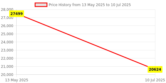 amazon.in Polar Pacer - GPS Running Watch - High-Speed Processor - Ultra-Light - Bright Display - Grip Buttons, White Price History Graph from 13 May 2025 to 10 Jul 2025