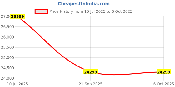 amazon.in Polar Pacer Pro - Advanced GPS Running Watch - Ultra-Light Design & Grip Buttons - New Training Program & Recovery Tools, Multicolor Price History Graph from 10 Jul 2025 to 6 Oct 2025