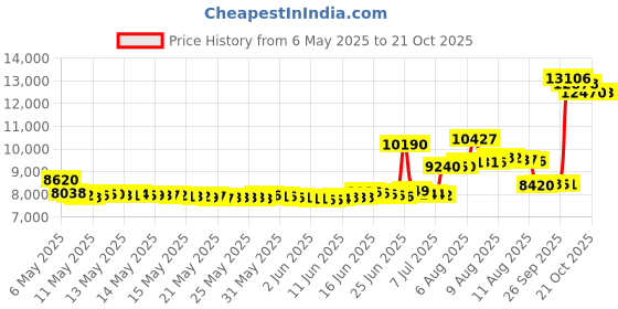 amazon.in Polar Soft Strap Set Price History Graph from 6 May 2025 to 21 Oct 2025