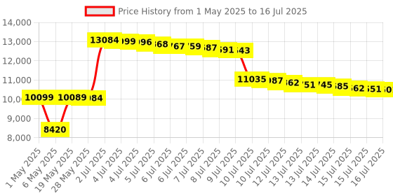 amazon.in Polar T31 Coded Transmitter and Belt Set Price History Graph from 1 May 2025 to 16 Jul 2025