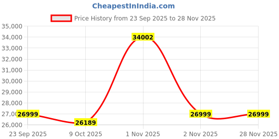 amazon.in Polar Unisex Pacer Pro Advanced GPS Running Watch, Champagne-Gold, S-L Price History Graph from 23 Sep 2025 to 27 Nov 2025