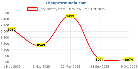 amazon.in Polar Verity Sense - Optical Heart Rate Monitor Armband for Any Sport and Exercise polar Price History Graph from 1 May 2025 to 8 Oct 2025
