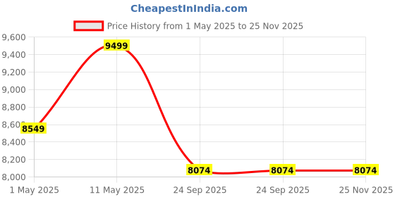 amazon.in Polar Verity Sense - Optical Heart Rate Monitor Armband for Any Sport and Exercise polar Price History Graph from 1 May 2025 to 24 Nov 2025