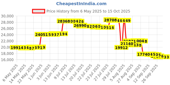 amazon.in POLAR Verity Sense Optical Heart Rate Sensor polar Price History Graph from 6 May 2025 to 15 Oct 2025