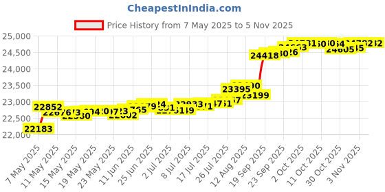 amazon.in polare original Polare 16" Vintage Full Grain Leather Messenger Bag Laptop Briefcase Bag YKK Zippers polare original Price History Graph from 7 May 2025 to 3 Nov 2025