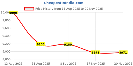 amazon.in polare original Polare Full Grain Leather Passport Holder Cover Case for Men and Women RFID Blocking Family Travel Wallet Holds 6 Passports, Black, Large, Retro polare original Price History Graph from 13 Aug 2025 to 17 Nov 2025