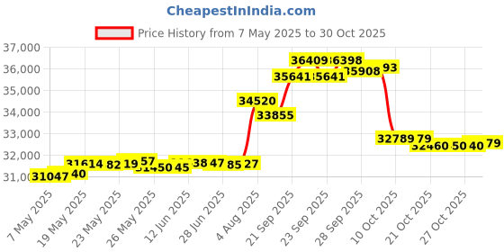 amazon.in polare original Polare Men's Real Cow Leather Shoulder Briefcase Messenger Bag polare original Price History Graph from 7 May 2025 to 30 Oct 2025