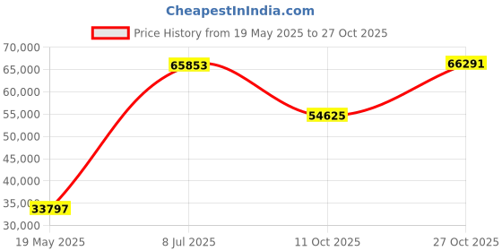 amazon.in polare original Polare Men's Thick Full Grain Leather 17.3" Laptop Business Briefcase with YKK Metal Zippers polare original Price History Graph from 19 May 2025 to 27 Oct 2025