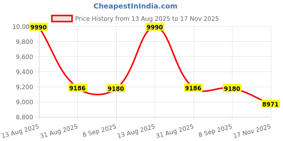 amazon.in polare original Polare Full Grain Leather Passport Holder Cover Case for Men and Women RFID Blocking Family Travel Wallet Holds 6 Passports, Black, Large, Retro polare original Price History Graph from 13 Aug 2025 to 17 Nov 2025