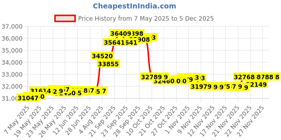 amazon.in polare original Polare Men's Real Cow Leather Shoulder Briefcase Messenger Bag polare original Price History Graph from 7 May 2025 to 5 Dec 2025