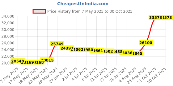 amazon.in polare original Polare Vintage Genuine Leather Tote Briefcase Professional 16'' Laptop Shoulder Messenger Bag (Dark Brown) polare original Price History Graph from 7 May 2025 to 30 Oct 2025