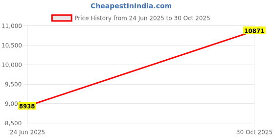 amazon.in Polaring Mini Projector, Smart 4K Mini Projector with WiFi and bluetooth 1080P Support, Auto Keystone Correction,90° Rotating Adjustment,Compatible with phone, TV Stick , HDMI, USB(black) Price History Graph from 24 Jun 2025 to 30 Oct 2025