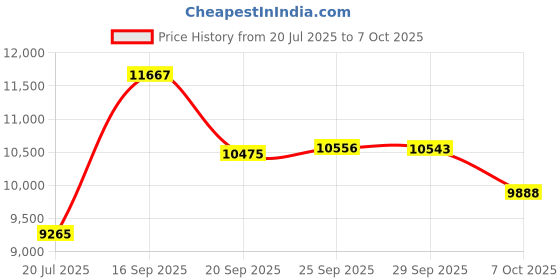 amazon.in Polaris 2014-2018 Rzr Xp 1000 Rzr Xp 4 1000 Weld Spark Arrestor 1262390 New Oem Price History Graph from 20 Jul 2025 to 7 Oct 2025