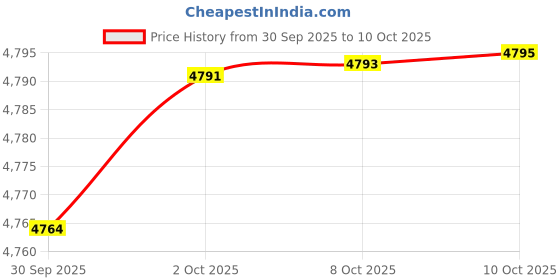 amazon.in Polaris 5410164 U Packing Seal 1985-1999 Widetrak Classic RMK Trail 440 500 650 Price History Graph from 30 Sep 2025 to 10 Oct 2025