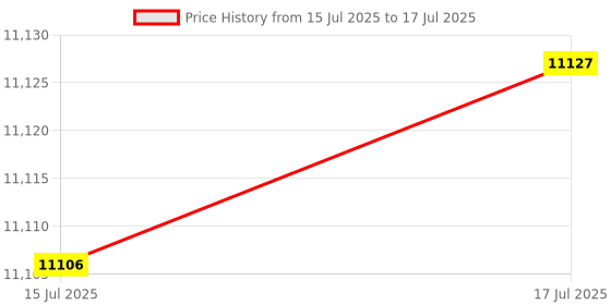 amazon.in Polaris ATV Lever Assembly, Left, Genuine OEM Part 0450463, Qty 1 Price History Graph from 15 Jul 2025 to 17 Jul 2025
