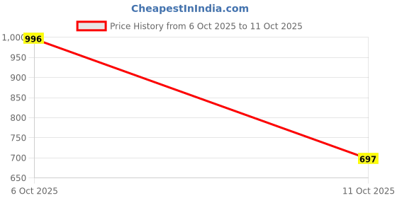 amazon.in Polaris-Jade Black Polka Dotted Printed Super Soft Premium Tencel Shorts Price History Graph from 6 Oct 2025 to 11 Oct 2025