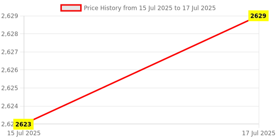 amazon.in Polaris Ranger Box Bushing, Latch, Genuine OEM Part 5434226, Qty 1 Price History Graph from 15 Jul 2025 to 17 Jul 2025