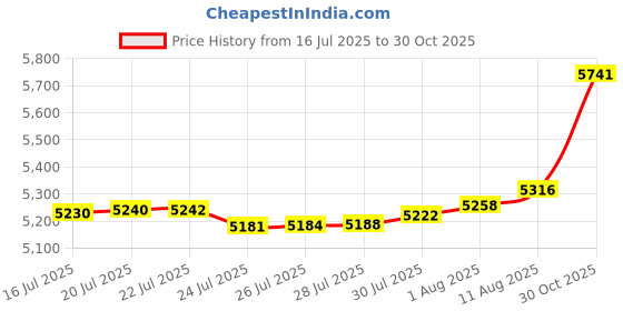 amazon.in Polaris Ranger Breather Hose, 800 EFI, Genuine OEM Part 5413965, Qty 1 Price History Graph from 16 Jul 2025 to 30 Oct 2025