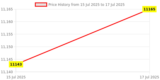 amazon.in Polaris RZR Clutch Spring, Compatible with Polaris Models for Perfect Fit, Genuine OEM Part 7043805, Qty 1 Price History Graph from 15 Jul 2025 to 17 Jul 2025