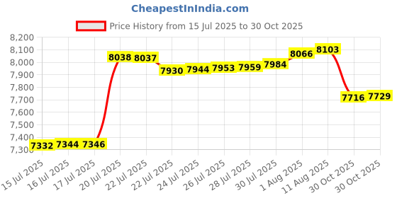 amazon.in Polaris RZR Oil Fill Tube Clamp, Genuine OEM Part 5254118, Qty 1 Price History Graph from 15 Jul 2025 to 30 Oct 2025