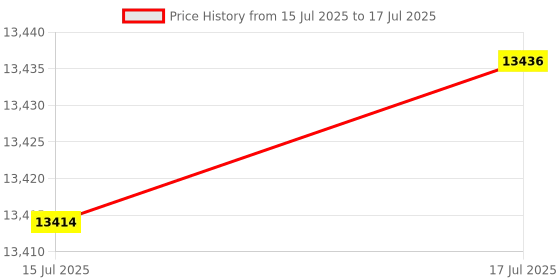 amazon.in Polaris RZR Shift Fork, Genuine OEM Part 0452157, Qty 1 Price History Graph from 15 Jul 2025 to 17 Jul 2025