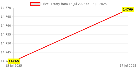 amazon.in Polaris Snowmobile Baffle Assembly, Genuine OEM Part 1253116, Qty 1 Price History Graph from 15 Jul 2025 to 17 Jul 2025