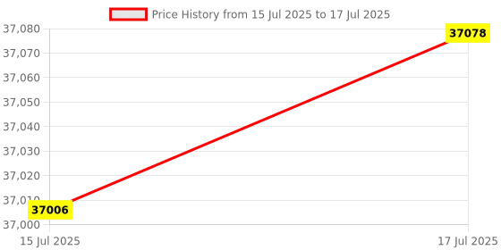 amazon.in Polaris Snowmobile Rear Torsion Spring Kit - 146 - Light Duty Price History Graph from 15 Jul 2025 to 17 Jul 2025