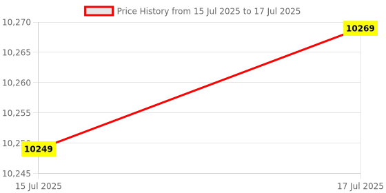 amazon.in Polaris Snowmobile Square Spring Roller, Genuine OEM Part 5433959, Qty 1 Price History Graph from 15 Jul 2025 to 17 Jul 2025
