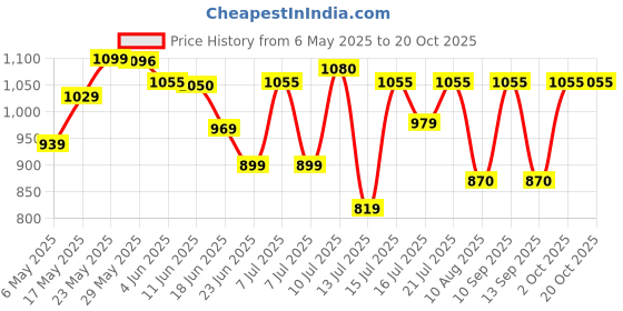 amazon.in fastrack Polarised Square Sunglasses for Men fastrack Price History Graph from 6 May 2025 to 19 Oct 2025