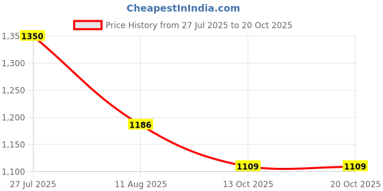 amazon.in fastrack Polarised Square Sunglasses for Men fastrack Price History Graph from 27 Jul 2025 to 19 Oct 2025
