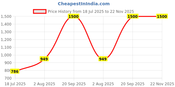 amazon.in vincent chase eyewear Polarized and 100% UV Protected | Branded and Stylish Sunglasses | Matte Black - Grey Round Full Rim Square | Season Essentials | For Men & Women | Large | VCS000561 vincent chase eyewear Price History Graph from 18 Jul 2025 to 22 Nov 2025