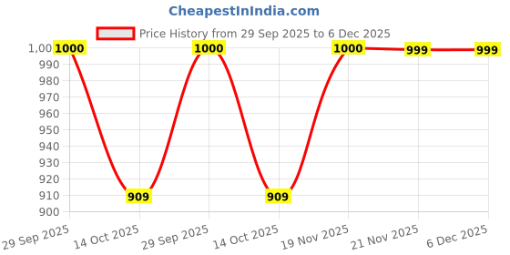 amazon.in hustlr Polarized & 100% UV Protected Stylish Sunglasses | Full Rim Square | As Seen On Shark Tank | Peyush Bansal Glasses | For Men & Women | Medium | VC S15999 hustlr Price History Graph from 29 Sep 2025 to 5 Dec 2025
