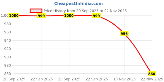 amazon.in hustlr Polarized & 100% UV Protected Stylish Sunglasses | Full Rim Square | As Seen On Shark Tank | Peyush Bansal Glasses | For Men & Women | Medium | VC S15999 hustlr Price History Graph from 20 Sep 2025 to 22 Nov 2025