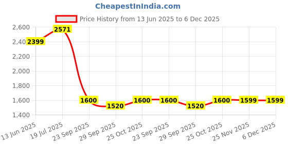 amazon.in john jacobs Polarized & UV Protection Sunglasses | For Men & Women | Full Rim Pilot | Large | JJ S11472-C9 john jacobs Price History Graph from 13 Jun 2025 to 5 Dec 2025