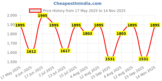 amazon.in enzodate Polarized Ballistic Army Sunglasses Rx Insert Military Tactical Goggles 4 Lenses Kit enzodate Price History Graph from 17 May 2025 to 14 Nov 2025